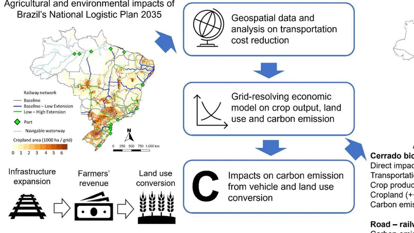 Planned expansion of transportation infrastructure in Brazil has implications for the pattern of agricultural production and carbon emissions